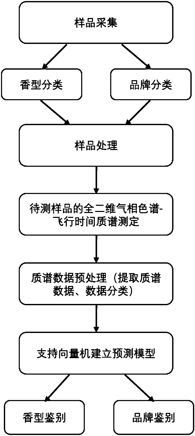 Method for identifying wine products