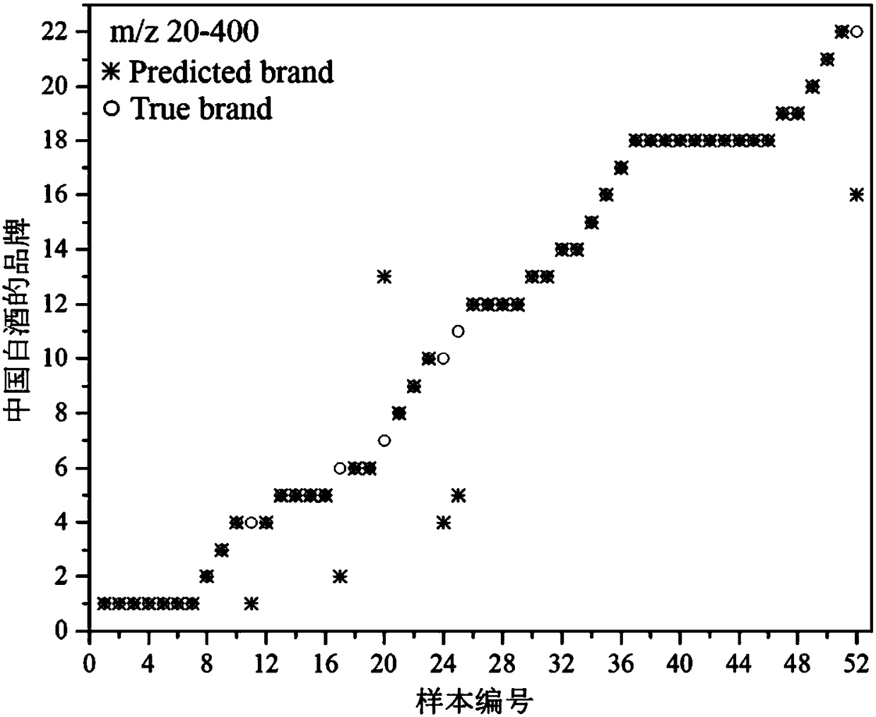 Method for identifying wine products