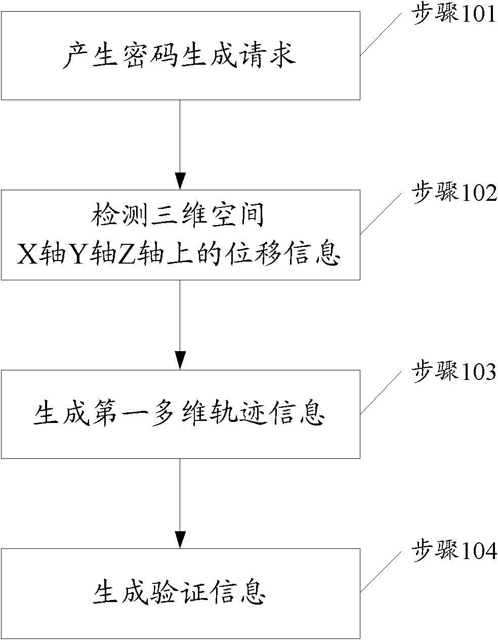 Method for verifying password and mobile terminal applying same