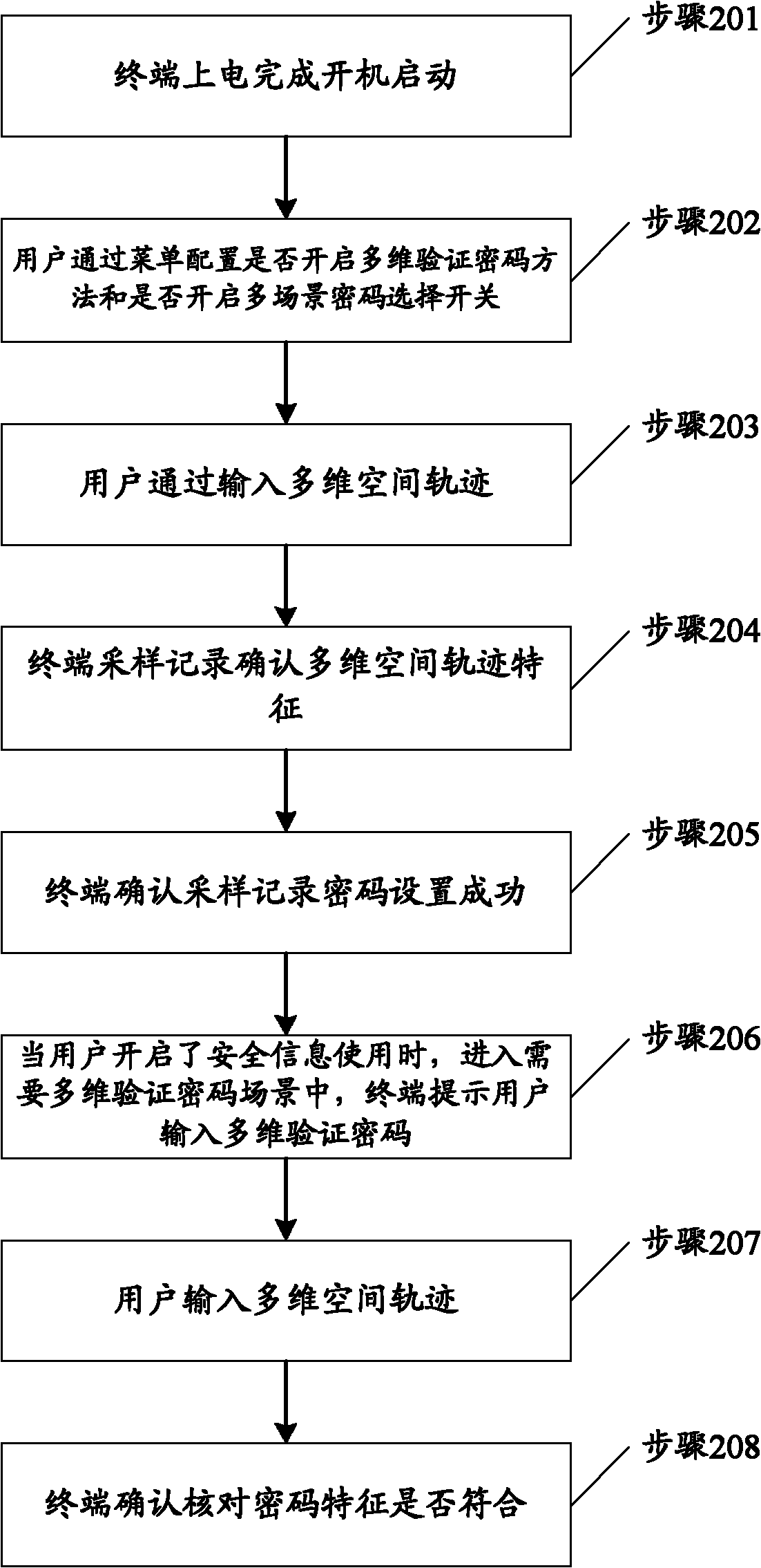 Method for verifying password and mobile terminal applying same