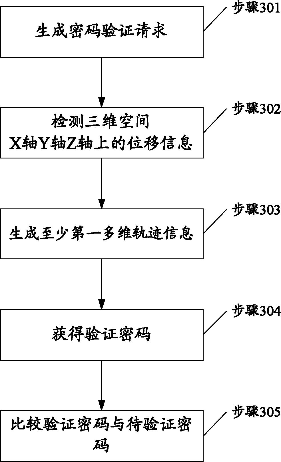 Method for verifying password and mobile terminal applying same