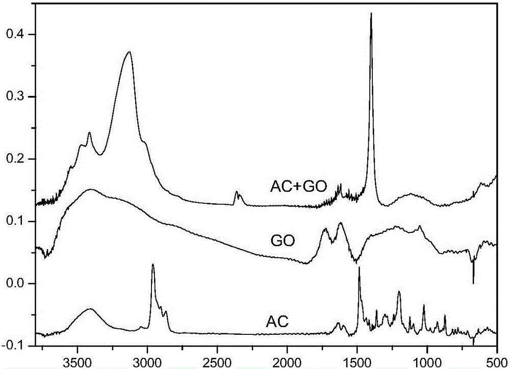 Calix[4]arene adenine derivative-oxidized graphene compound, preparation method and applications thereof