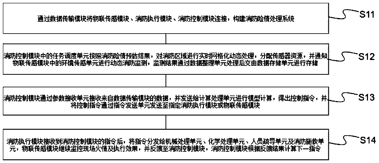 Fire-fighting method and system based on Internet of Things