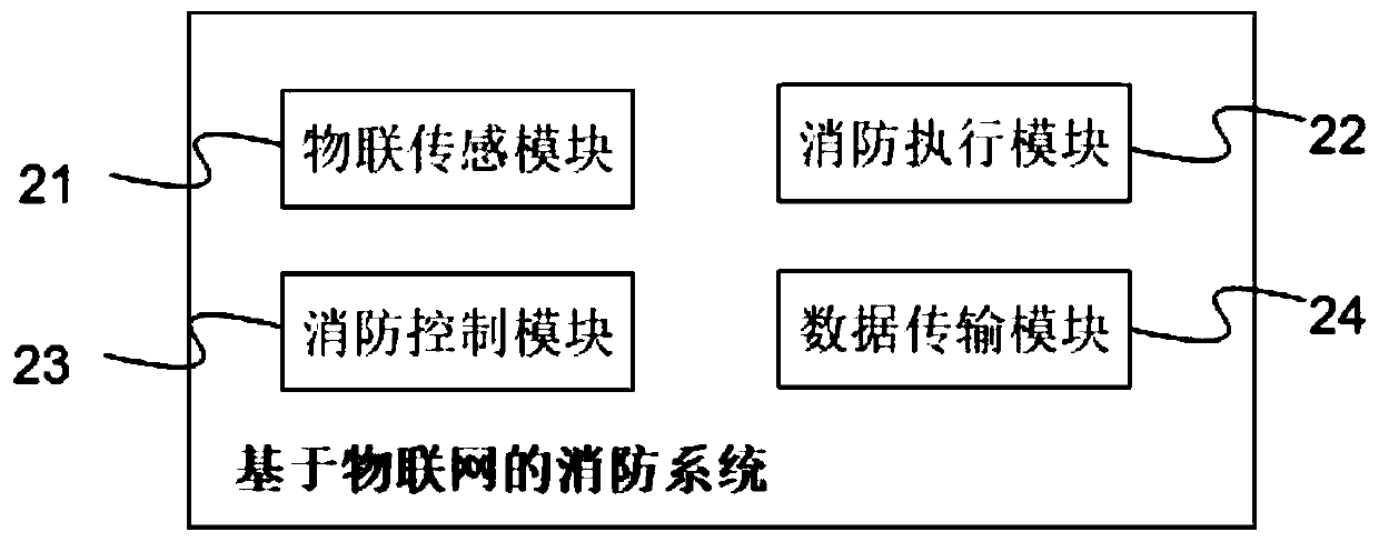 Fire-fighting method and system based on Internet of Things