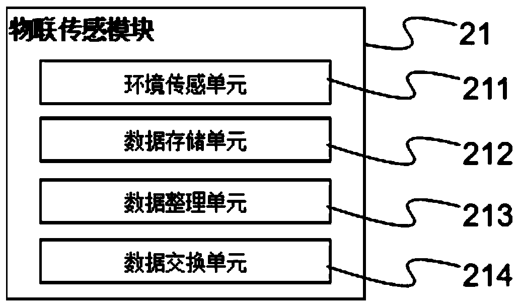 Fire-fighting method and system based on Internet of Things