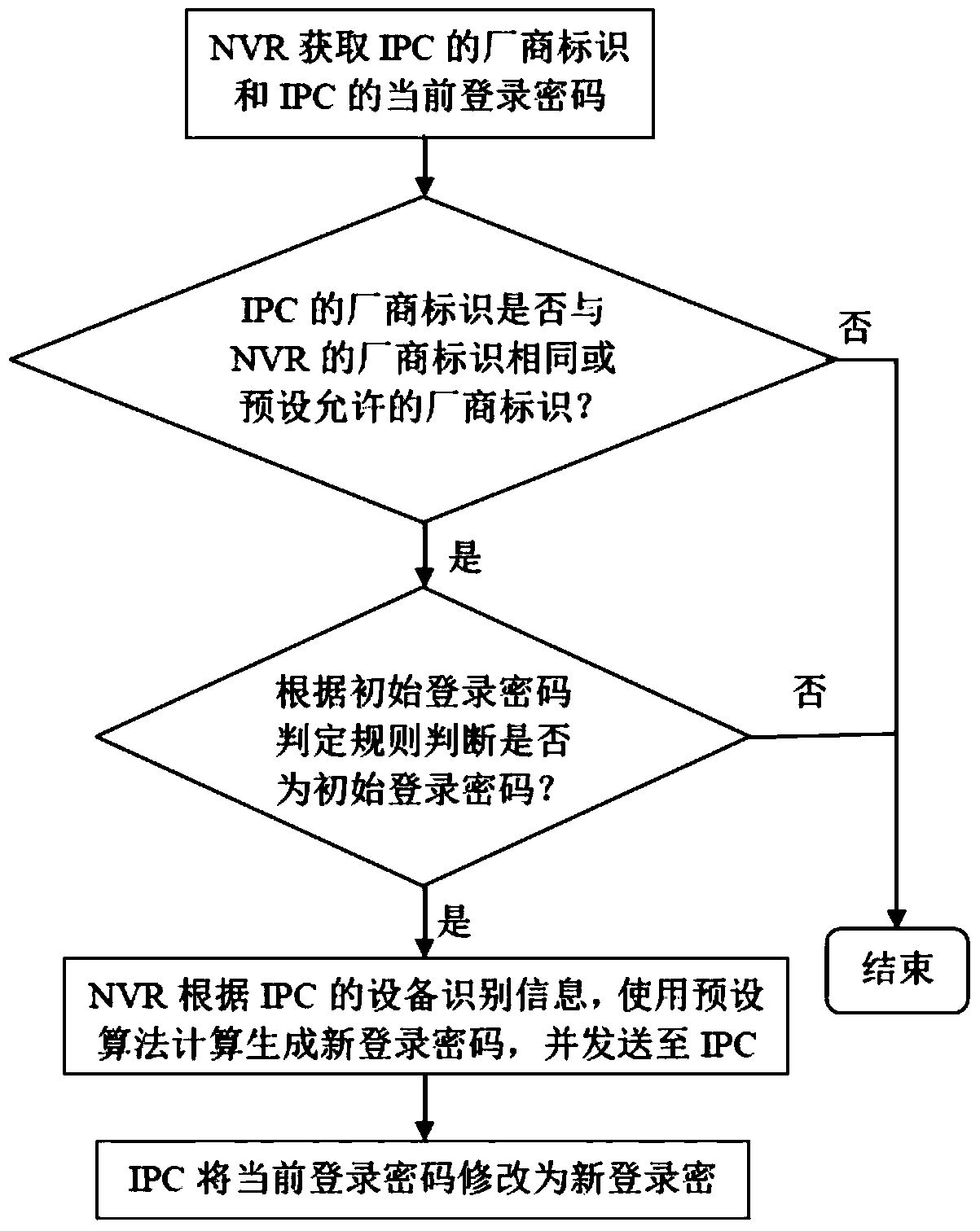 A method and system for managing monitoring equipment