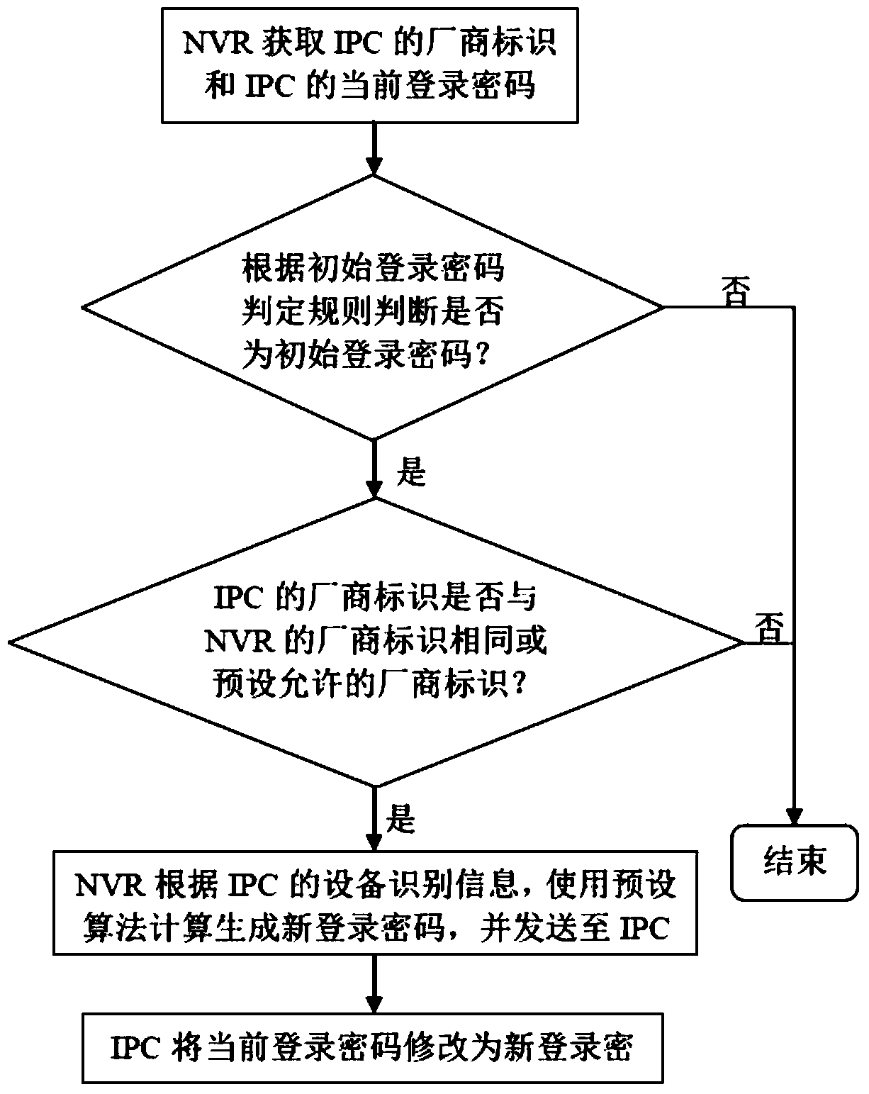 A method and system for managing monitoring equipment