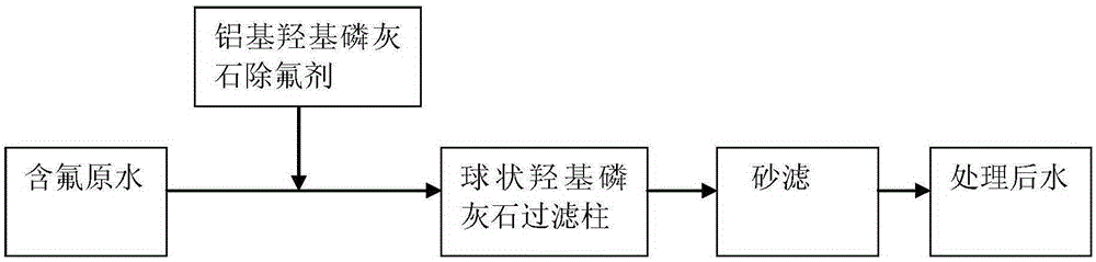 A kind of composite drinking water defluoridation method