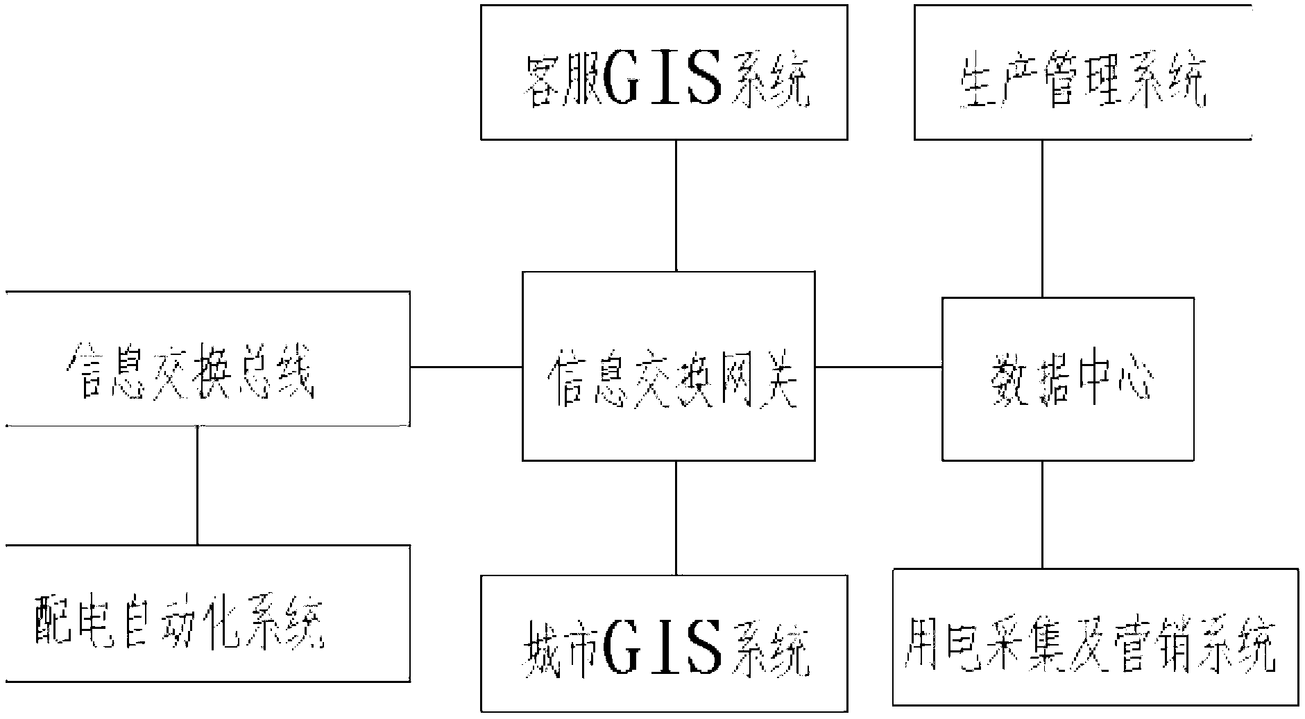 Distribution production and marketing business integration system