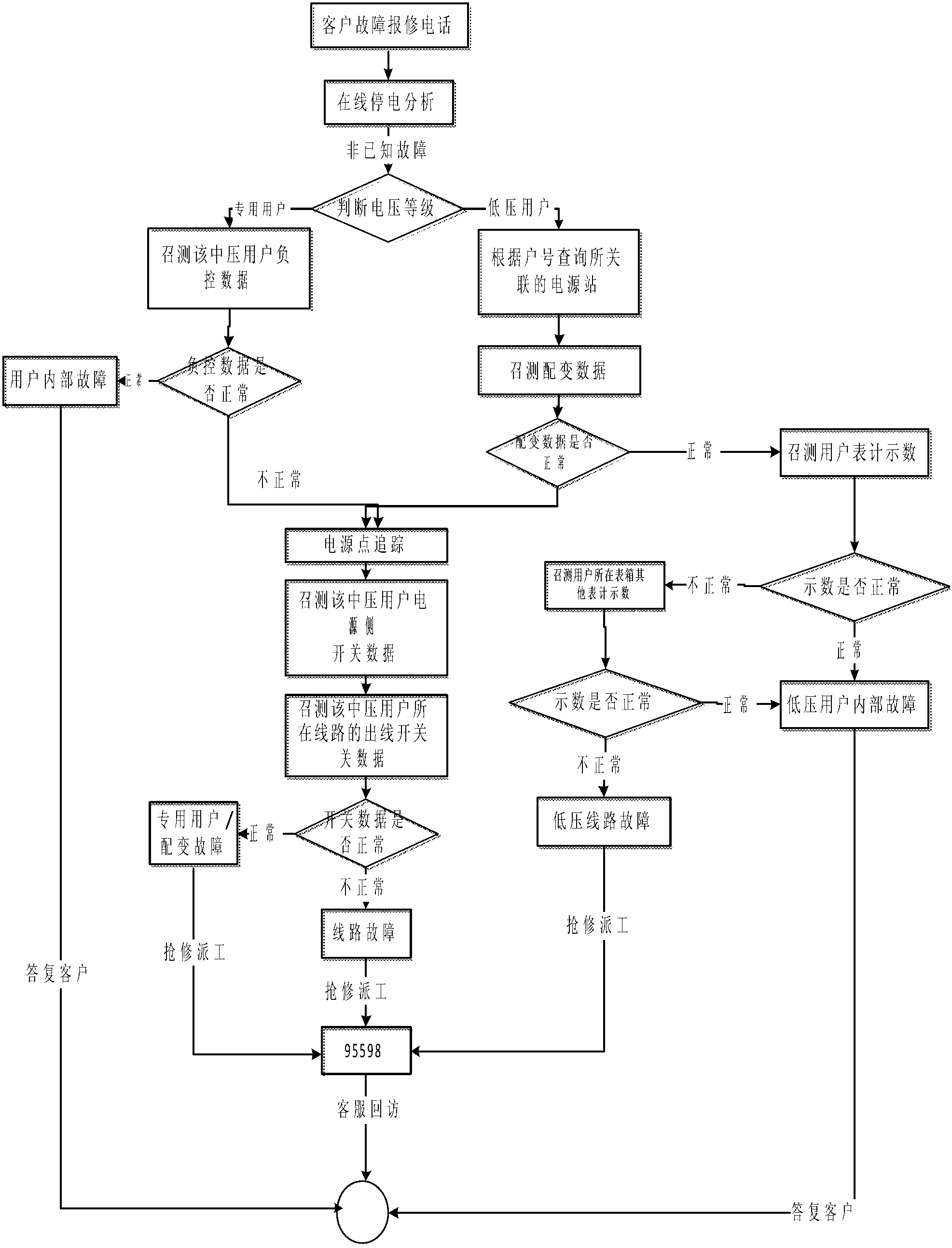 Distribution production and marketing business integration system