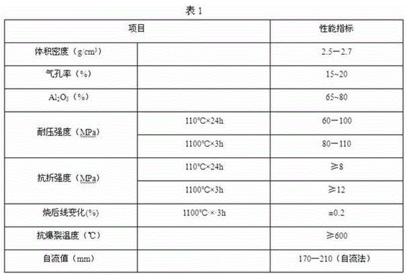 An early-strength anti-explosion refractory self-flowing material