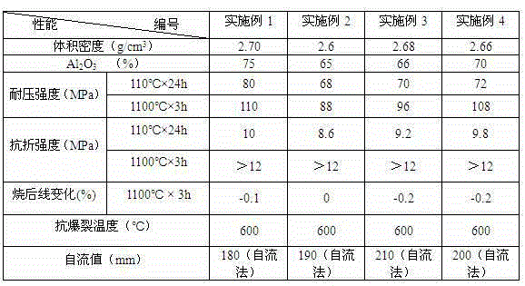 An early-strength anti-explosion refractory self-flowing material