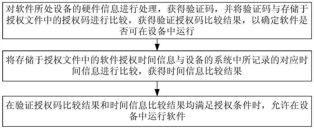 Software authorization verification method