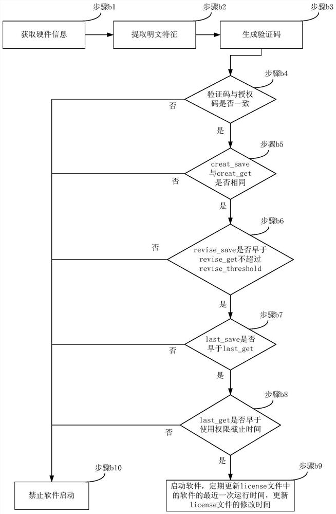 Software authorization verification method