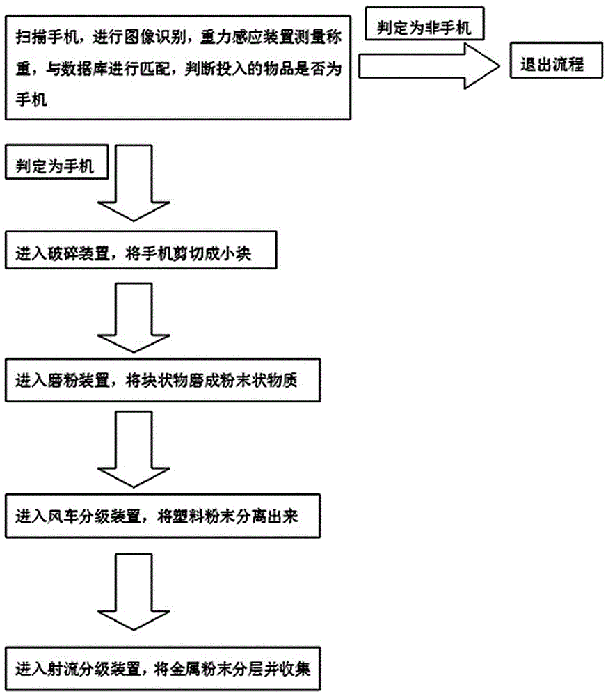 Method and device used for classifying and selecting waste mobile phone materials