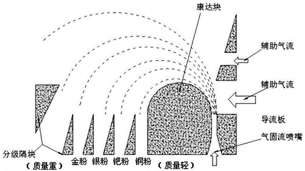 Method and device used for classifying and selecting waste mobile phone materials