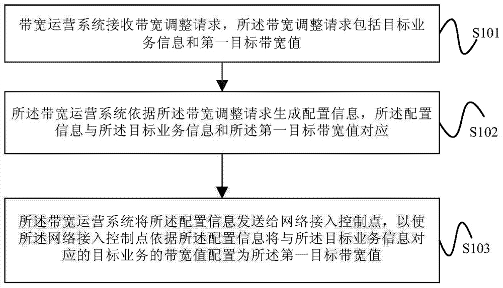 Bandwidth adjustment method and device