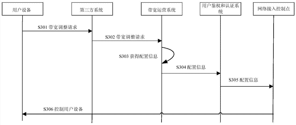 Bandwidth adjustment method and device