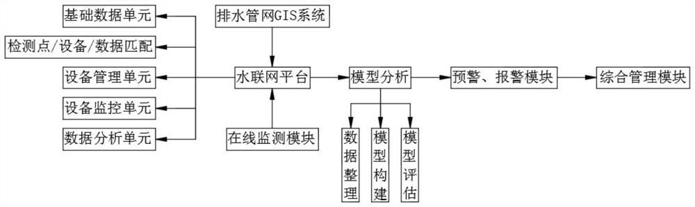 Drainage system integrated management platform based on water networking platform