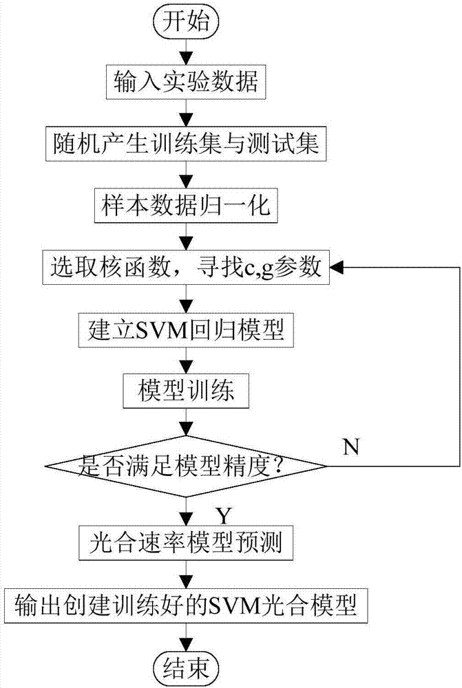 Efficient regulation and control method and system for light environment of hydroponic vegetables based on appropriate root temperature range