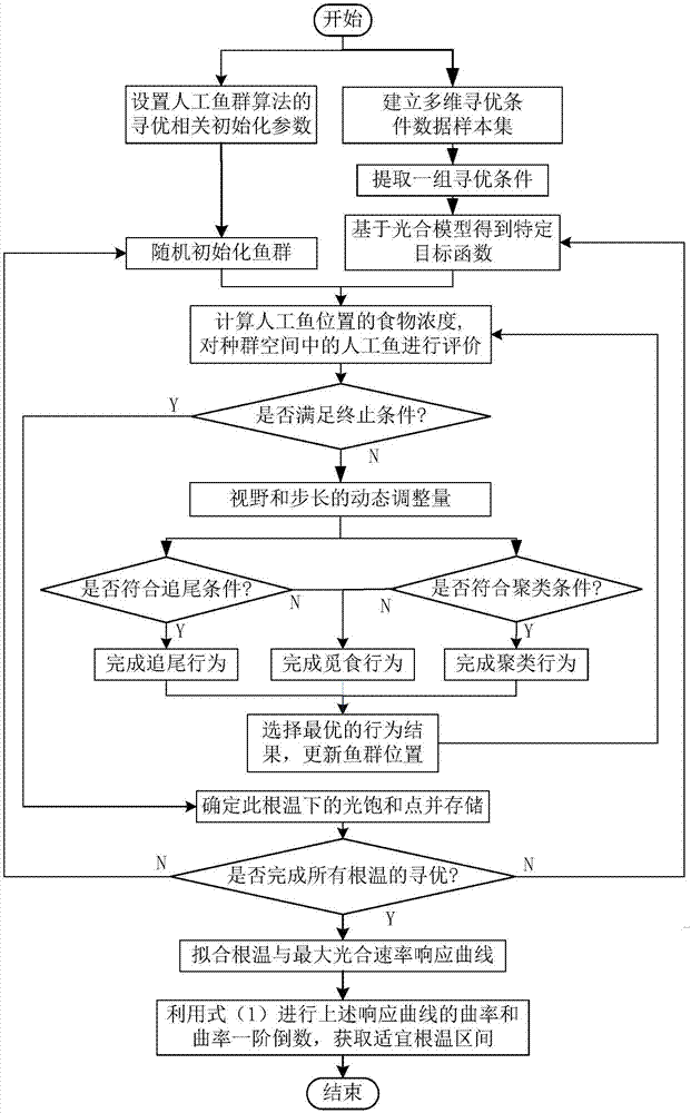 Efficient regulation and control method and system for light environment of hydroponic vegetables based on appropriate root temperature range