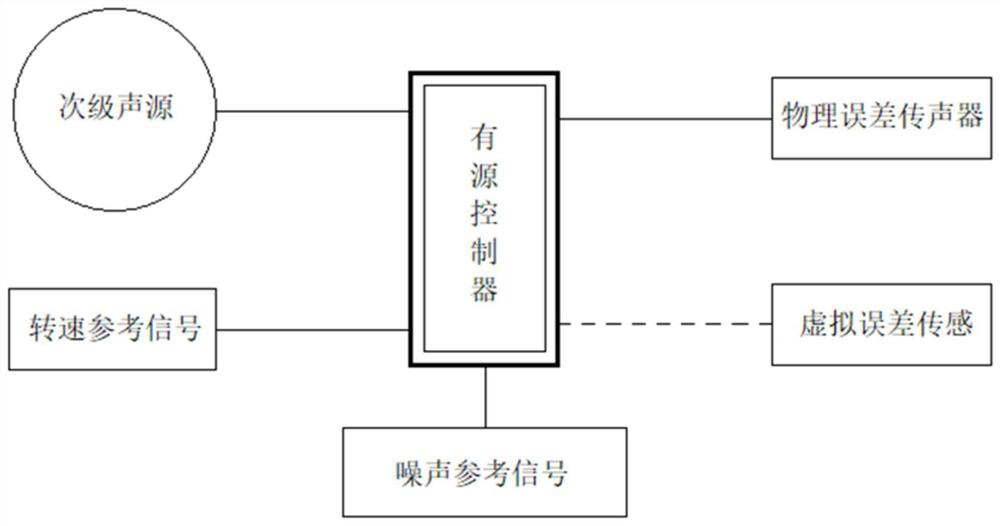 Fan active noise control system and method based on virtual error sensing