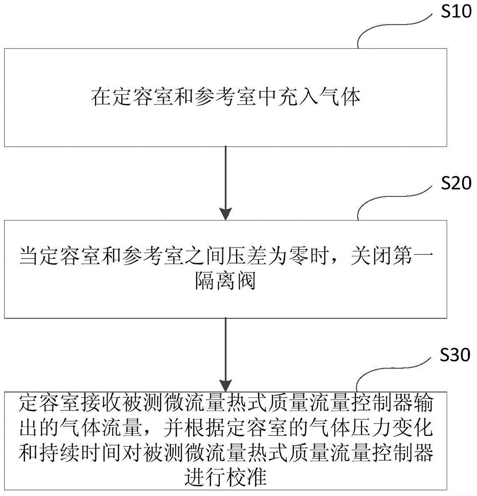 Calibration device and calibration method for micro-flow thermal mass flow controller