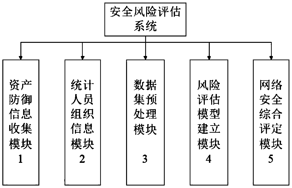 Information security risk assessment method and system based on situation awareness learning