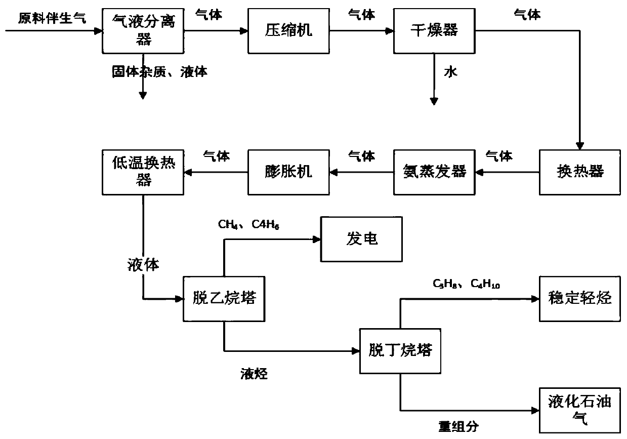 A process for treating petroleum associated gas