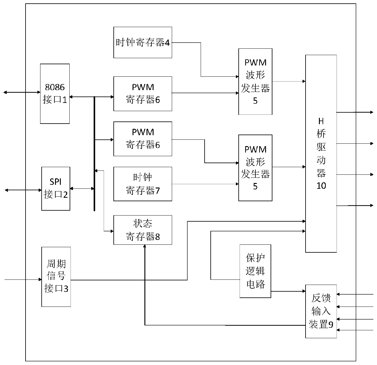 IP core of H-bridge drive circuit based on system on chip