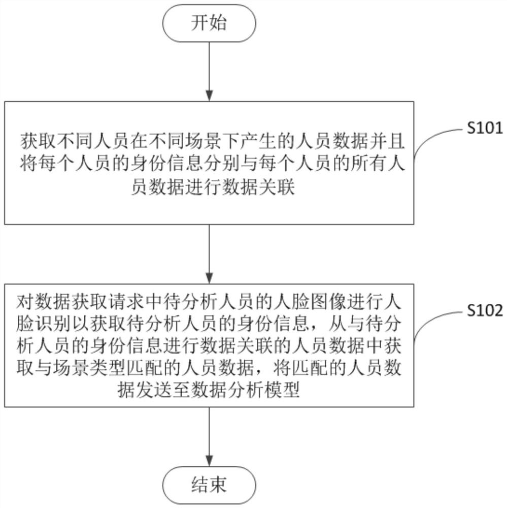 Data analysis method and device and medium