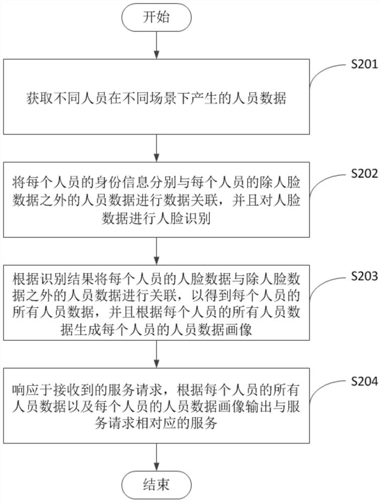 Data analysis method and device and medium