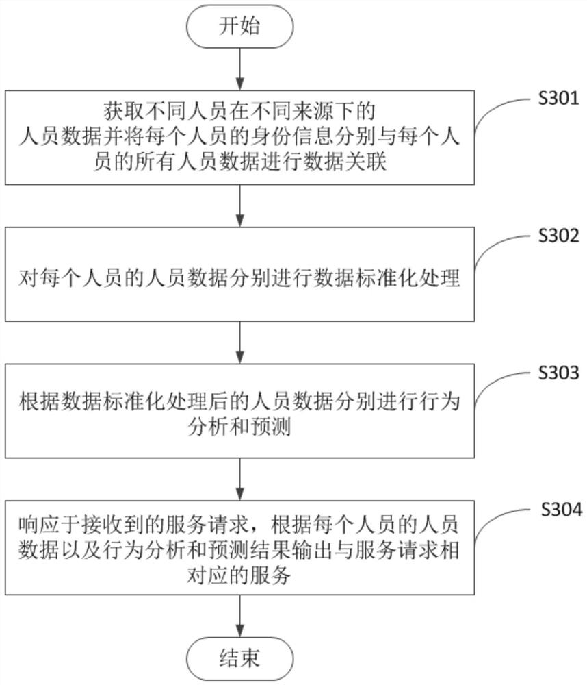 Data analysis method and device and medium