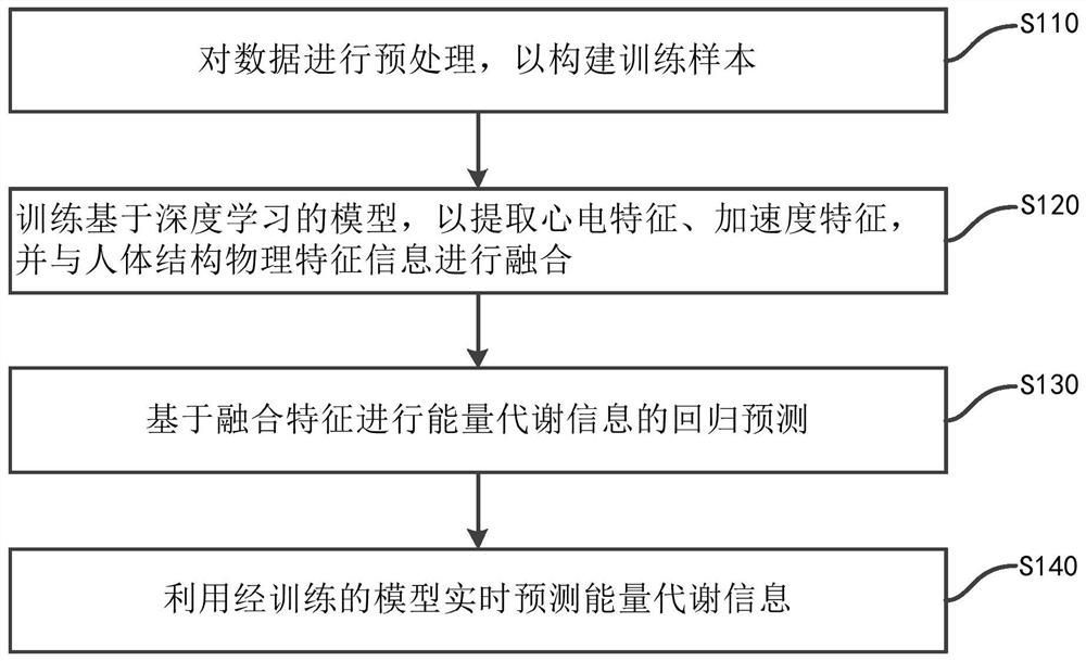 Energy metabolism assessment method based on wearable sensing information fusion and system thereof