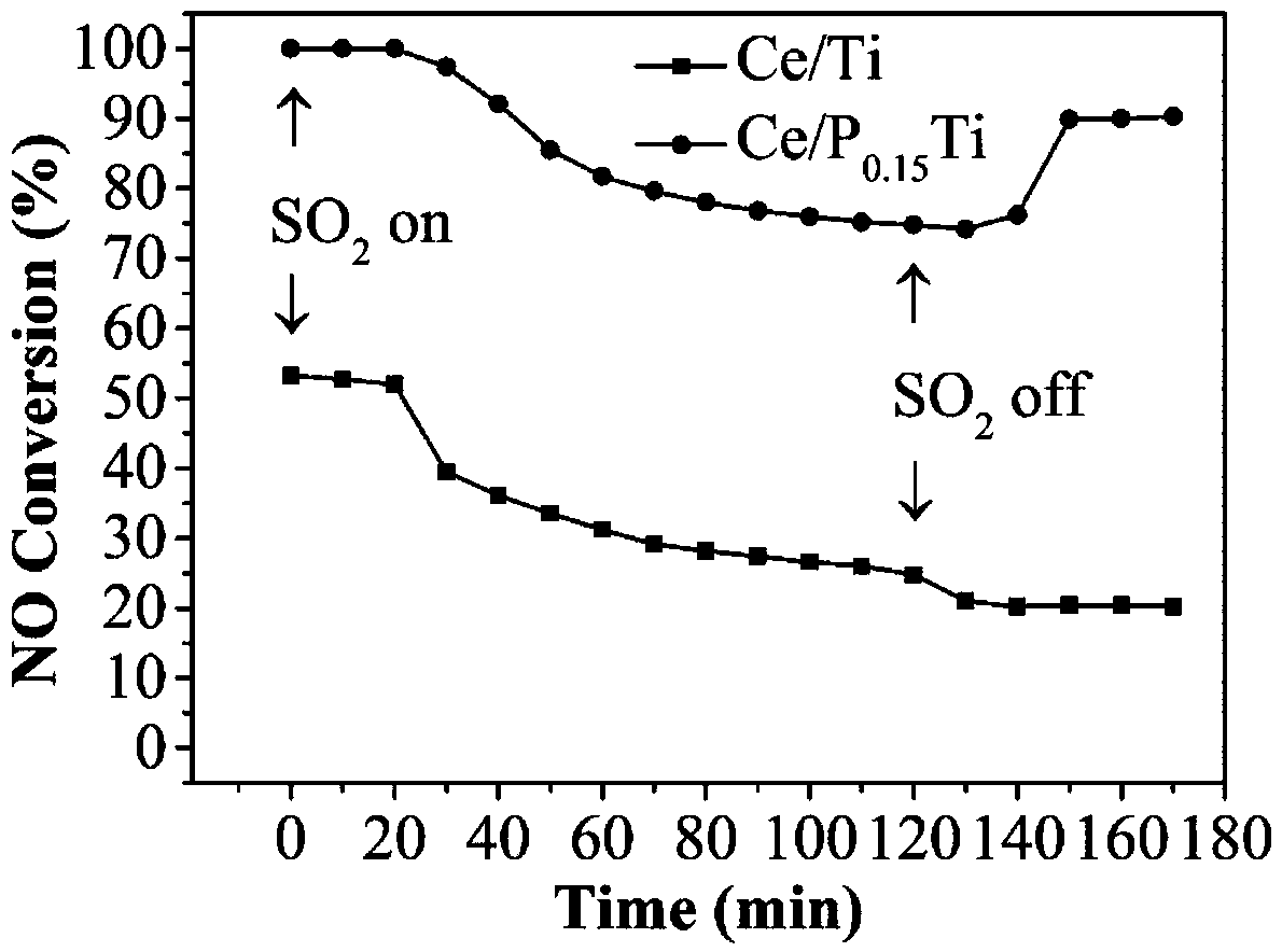 Phosphorus-doped cerium titanium catalyst as well as preparation method and application thereof to selective catalytic reduction denitrification