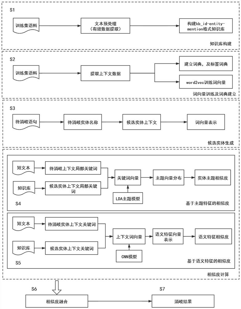 Vertical Domain Entity Disambiguation Method Fused with Topic Model and Convolutional Neural Network