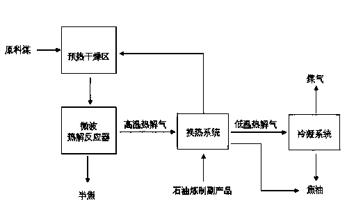 Combined process for co-pyrolysis of coal and petroleum refining by-product