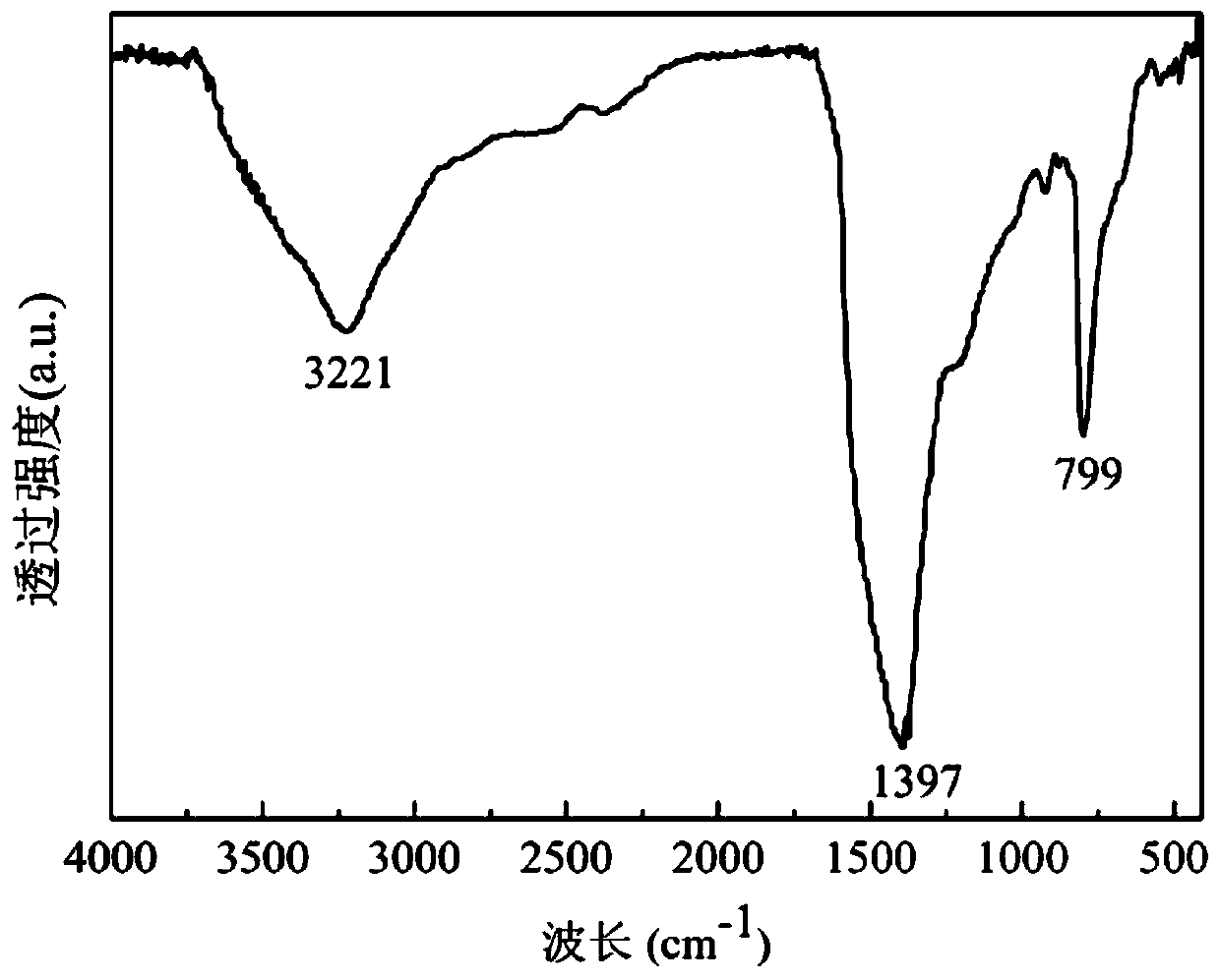 A kind of titanium dioxide/boron nitride composite material and its preparation method and application