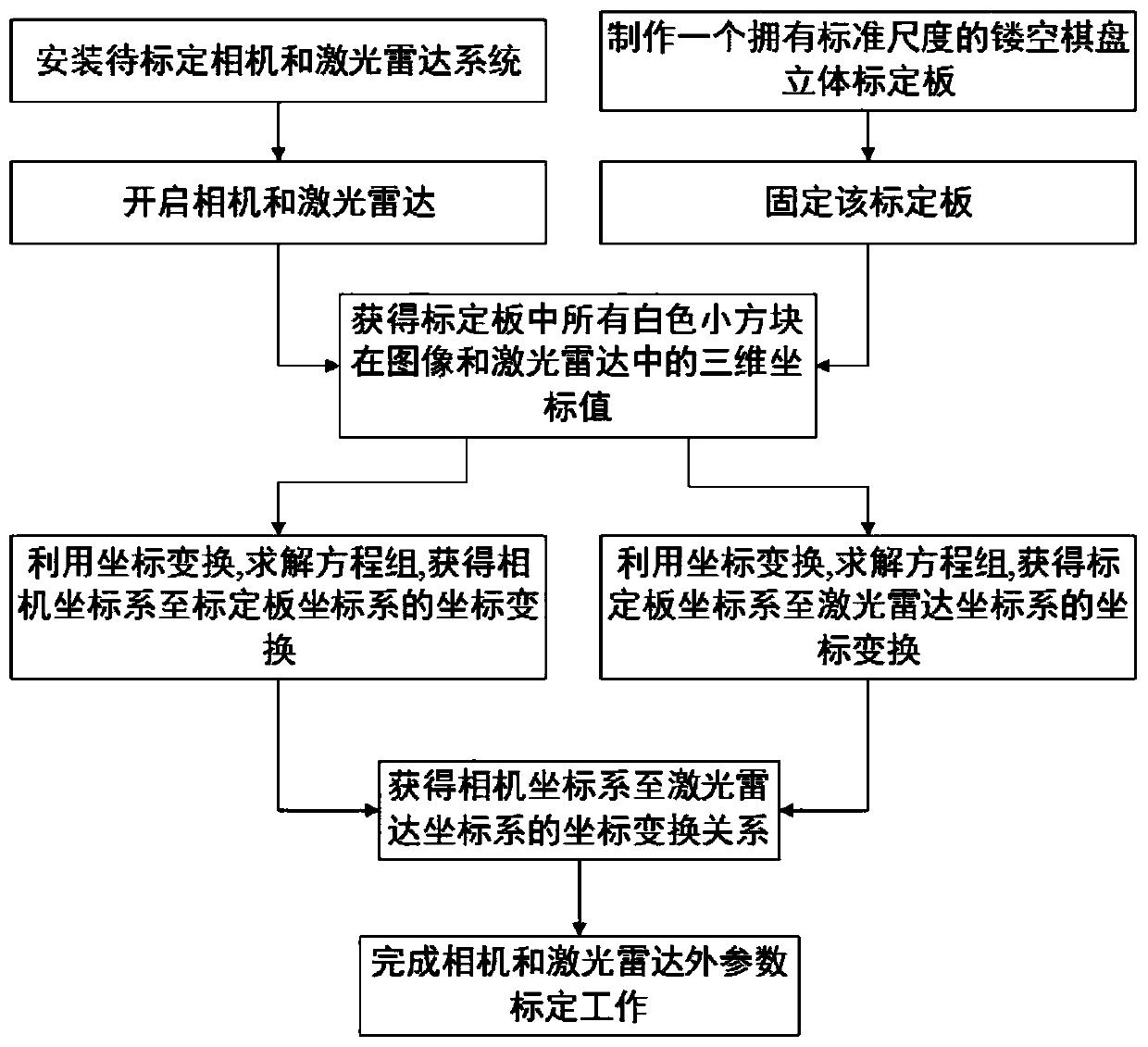 External parameter calibration method and system for camera and laser radar combined sensor