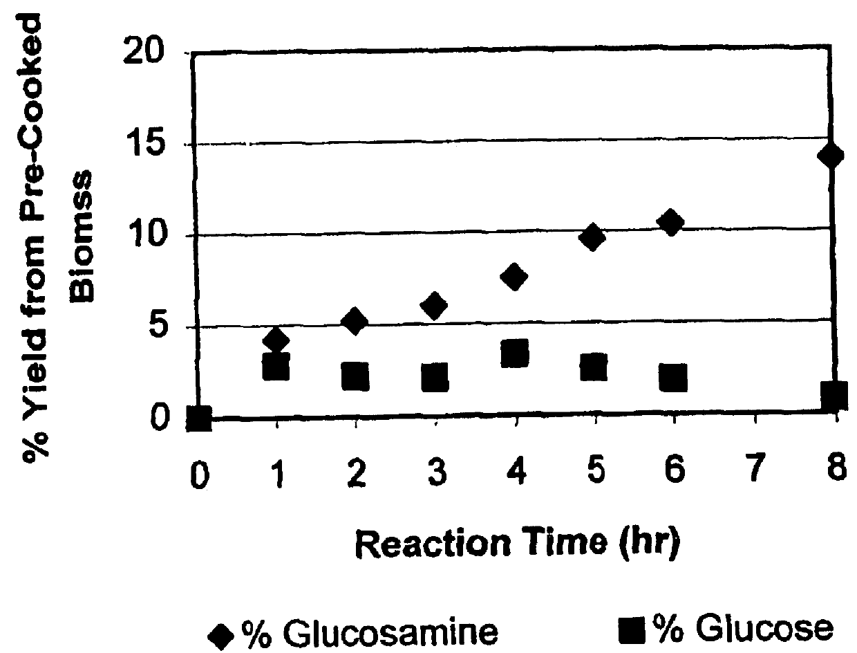 Glucosamine and method of making glucosamine from microbial biomass