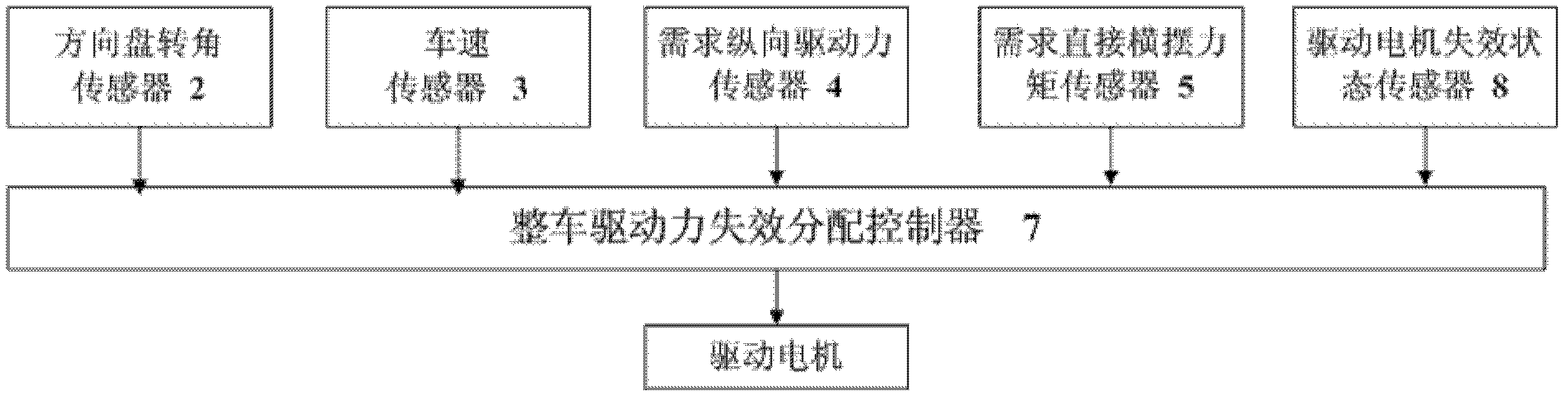 Distributed driving type electric automobile failure control system based on quadratic optimization