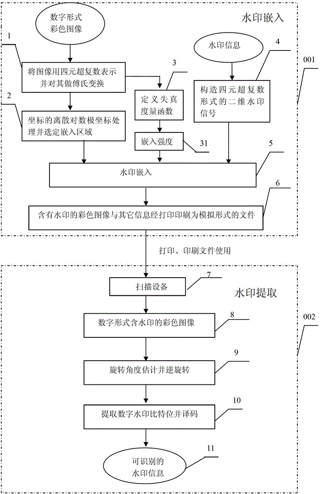 Color image digital watermark method capable of resisting stamping, printing and scanning processes