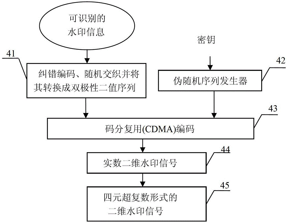 Color image digital watermark method capable of resisting stamping, printing and scanning processes