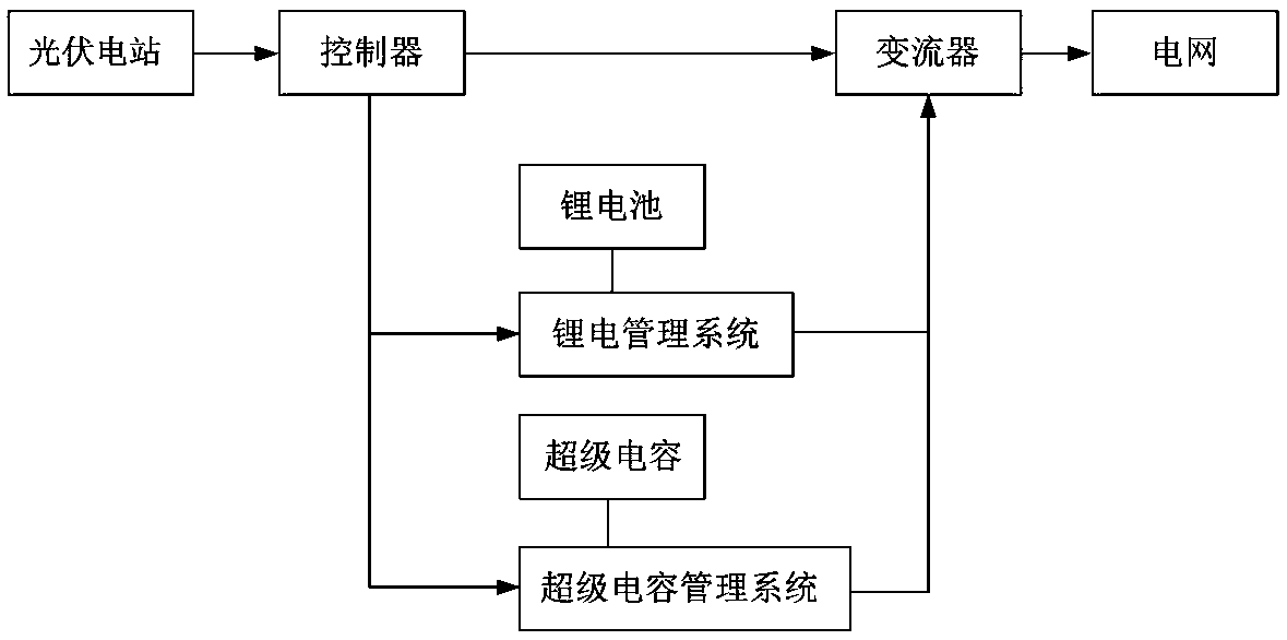 Combined type energy storage system matched with photovoltaic power station