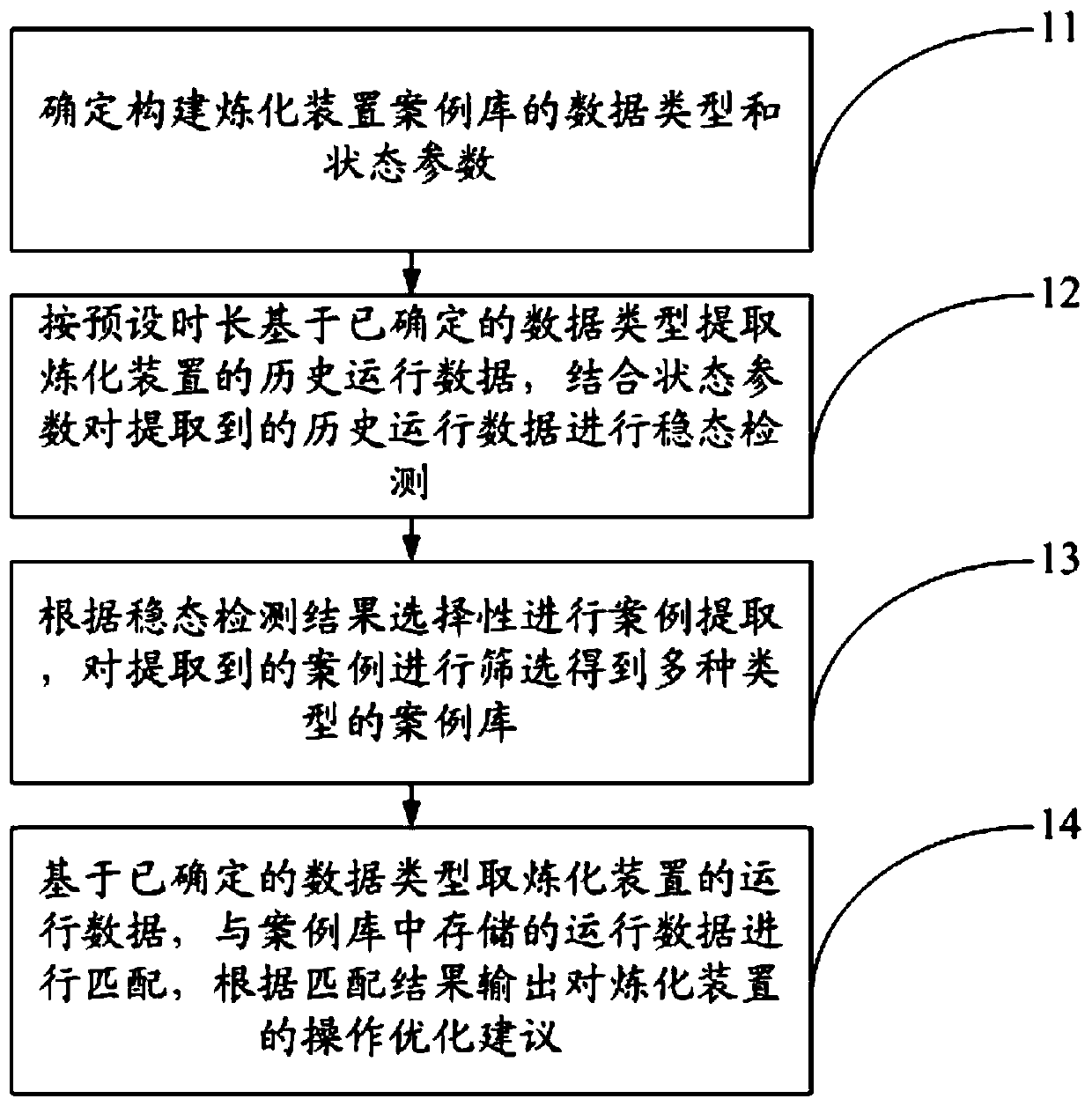 Operation optimization method based on refining device operation data