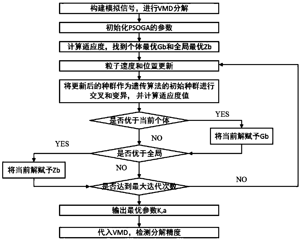 Simulation method for variation modal decomposition parameter optimization