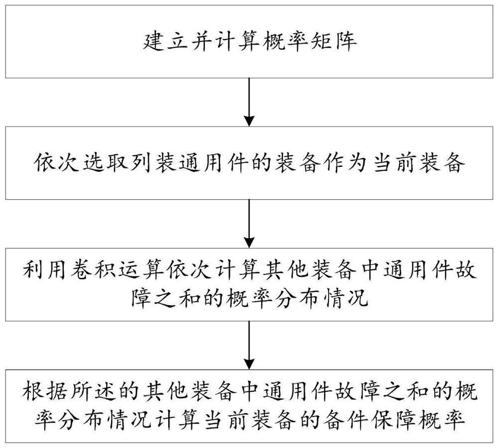 Calculation method and device for spare parts support probability of log-normal general-purpose parts