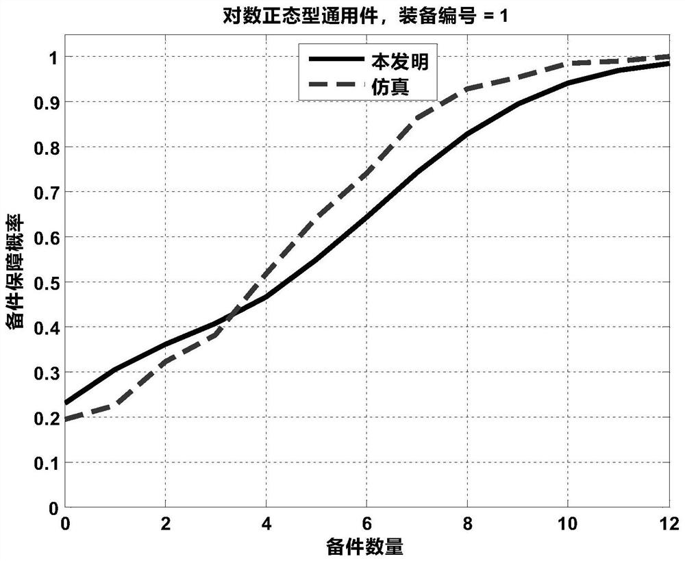 Calculation method and device for spare parts support probability of log-normal general-purpose parts