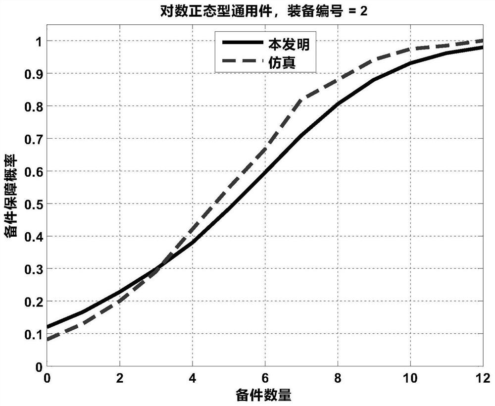 Calculation method and device for spare parts support probability of log-normal general-purpose parts