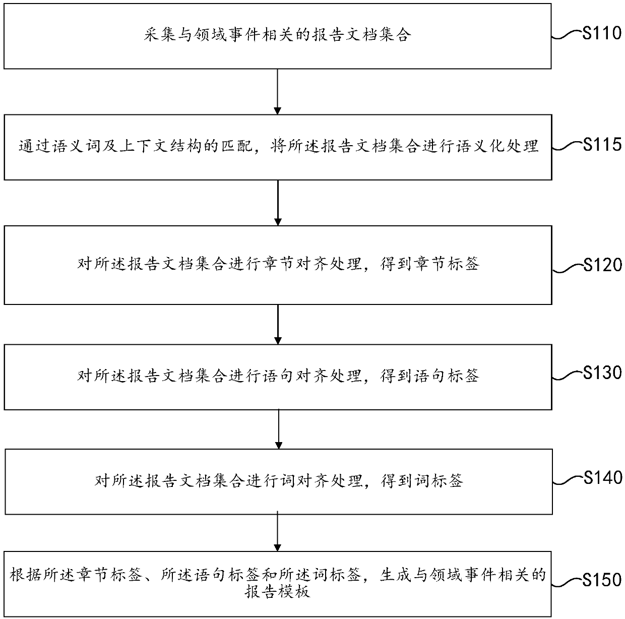 Report template generation method and device and storage medium